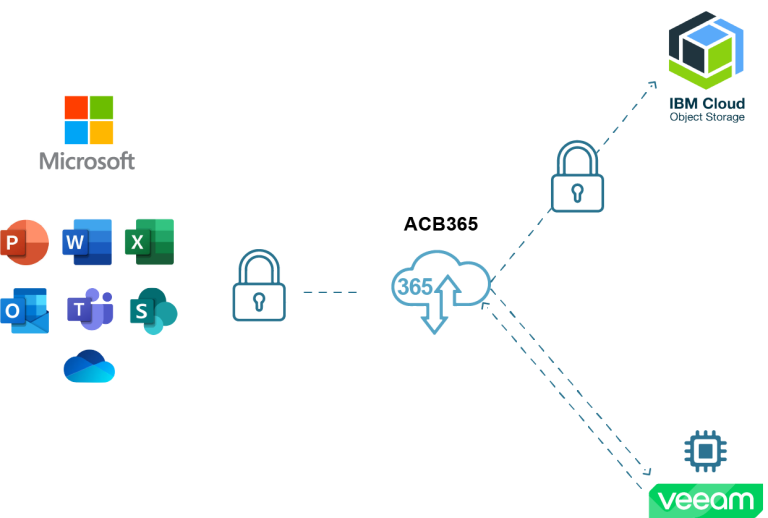Smart Backup MS365 | GBM